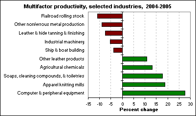 Multifactor productivity, selected industries, 2004-2005