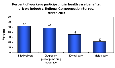 Percent of workers participating in health care benefits, private industry, National Compensation Survey, March 2007
