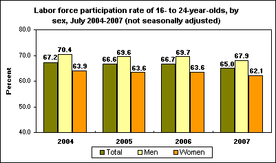 Labor force participation rate of 16- to 24-year-olds, by sex, July 2004-2007 (not seasonally adjusted)