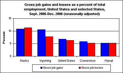 Gross job gains and losses as a percent of total employment, United States and selected States, Sept. 2006-Dec. 2006 (seasonally adjusted)