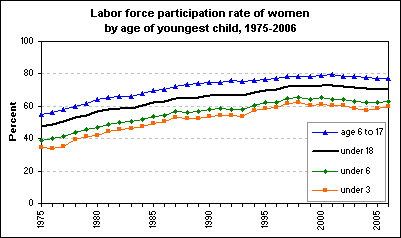 Labor force participation rate of women by age of youngest child, 1975-2006
