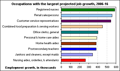 Occupations with the largest projected job growth, 2006-16