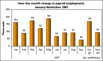 Over-the-month change in payroll employment, January-November 2007