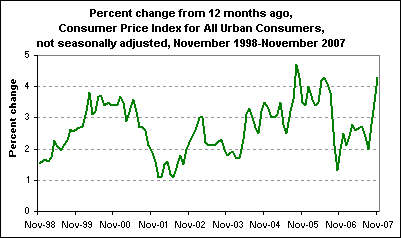 Percent change from 12 months ago, Consumer Price Index for All Urban Consumers, not seasonally adjusted, November 1998-November 2007