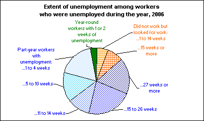 Extent of unemployment among workers who were unemployed during the year, 2006