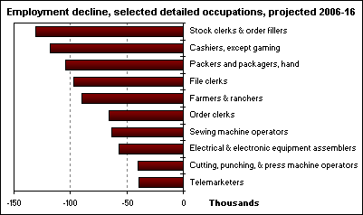 Employment decline, selected detailed occupations, projected 2006-16