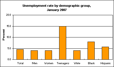 Unemployment rate by demographic group, January 2007