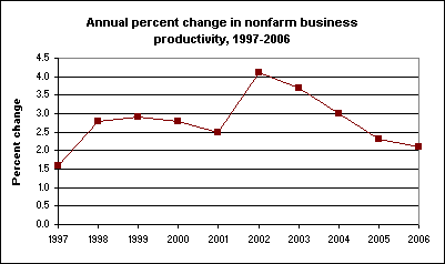 Annual percent change in nonfarm business productivity, 1997-2006