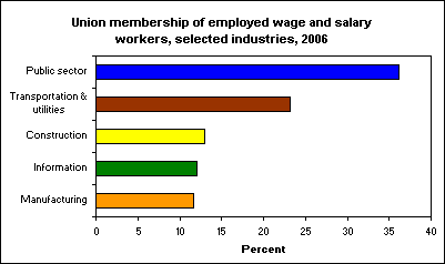 Union membership of employed wage and salary workers, selected industries, 2006