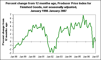 Percent change from 12 months ago, Producer Price Index for Finished Goods, not seasonally adjusted, January 1998-January 2007