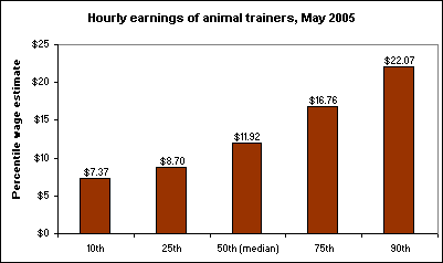 Hourly earnings of animal trainers, May 2005