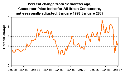 Percent change from 12 months ago, Consumer Price Index for All Urban Consumers, not seasonally adjusted, January 1998-January 2007