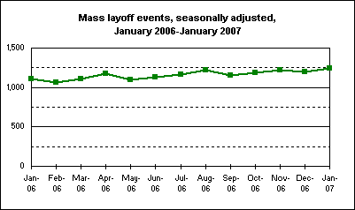 Mass layoff events, seasonally adjusted, January 2006-January 2007