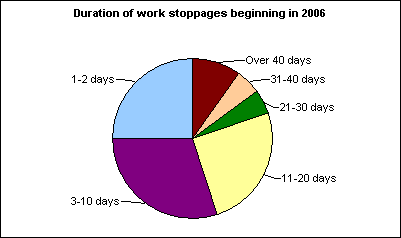 Duration of work stoppages beginning in 2006