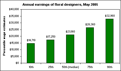 Annual earnings of floral designers, May 2005
