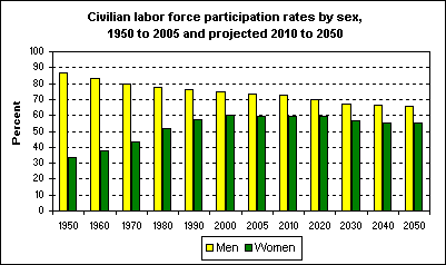 Civilian labor force participation rates by sex, 1950 to 2005 and projected 2010 to 2050