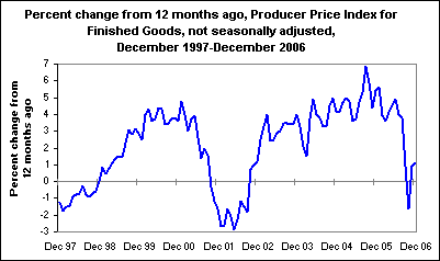 Percent change from 12 months ago, Producer Price Index for Finished Goods, not seasonally adjusted, December 1997-December 2006