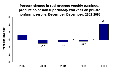 Percent change in real average weekly earnings, production or nonsupervisory workers on private nonfarm payrolls, December-December, 2002-2006
