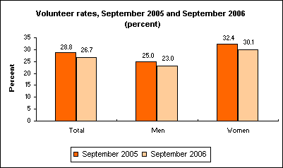 Volunteer rates, September 2005 and September 2006 (percent)