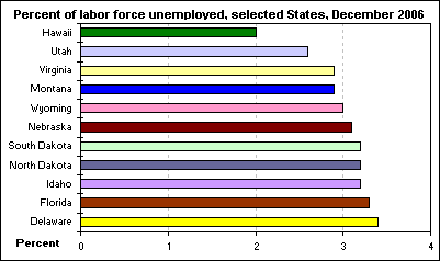 Percent of labor force unemployed, selected States, December 2006