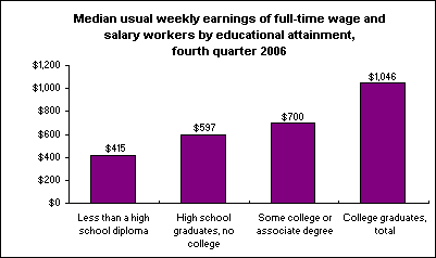 Median usual weekly earnings of full-time wage and salary workers by educational attainment, fourth quarter 2006