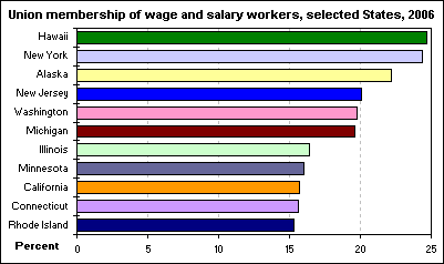 Union membership of wage and salary workers, selected States, 2006
