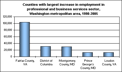Counties with largest increase in employment in professional and business services sector, Washington metropolitan area, 1990-2005