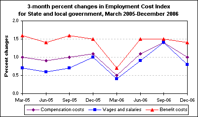 3-month percent changes in Employment Cost Index for State and local government, March 2005-December 2006