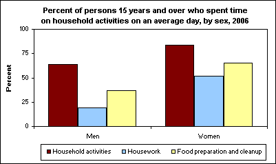Percent of persons 15 years and over who spent time on household activities on an average day, by sex, 2006