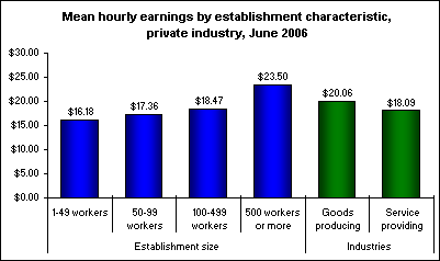 Mean hourly earnings by establishment characteristic, private industry, June 2006