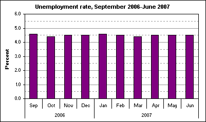 Unemployment rate, September 2006-June 2007