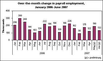 Over-the-month change in payroll employment, January 2006-June 2007