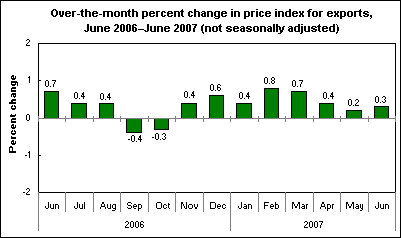 Over-the-month percent change in price index for exports, June 2006–June 2007 (not seasonally adjusted)