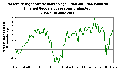 Percent change from 12 months ago, Producer Price Index for Finished Goods, not seasonally adjusted, June 1998-June 2007