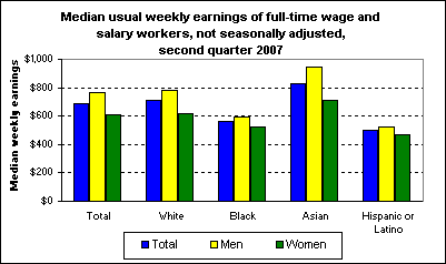 Median usual weekly earnings of full-time wage and salary workers, not seasonally adjusted, second quarter 2007