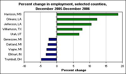 Percent change in employment, selected counties, December 2005-December 2006