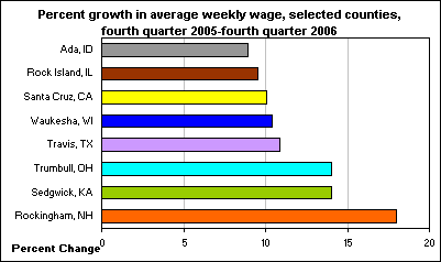 Percent growth in average weekly wage, selected counties, fourth quarter 2005-fourth quarter 2006