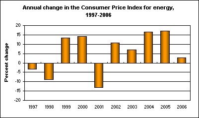 Annual change in the Consumer Price Index for energy, 1997-2006