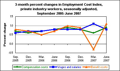 3-month percent changes in Employment Cost Index, private industry workers, seasonally adjusted, September 2005-June 2007
