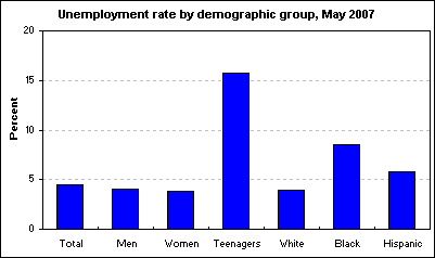 Unemployment rate by demographic group, May 2007