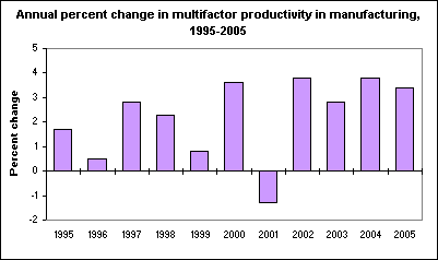 Annual percent change in multifactor productivity in manufacturing, 1995-2005