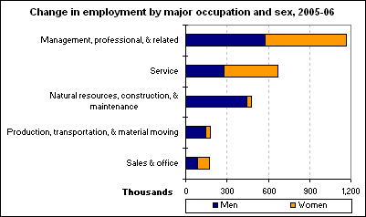 Change in employment by major occupation and sex, 2005-06