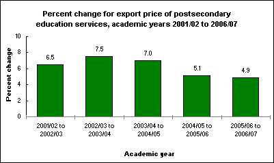 Percent change for export price of postsecondary education services, academic years 2001/02 to 2006/07