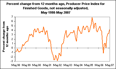 Percent change from 12 months ago, Producer Price Index for Finished Goods, not seasonally adjusted, May 1998-May 2007