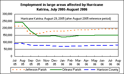 Employment in large areas affected by Hurricane Katrina, July 2005-August 2006