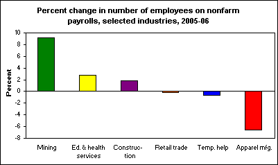 Percent change in number of employees on nonfarm payrolls, selected industries, 2005-06