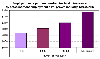 Employer costs per hour worked for health insurance by establishment employment size, private industry, March 2007