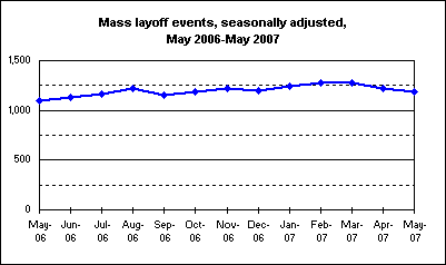 Mass layoff events, seasonally adjusted, May 2006-May 2007