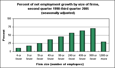 Percent of net employment growth by size of firms, second quarter 1990-third quarter 2005 (seasonally adjusted)