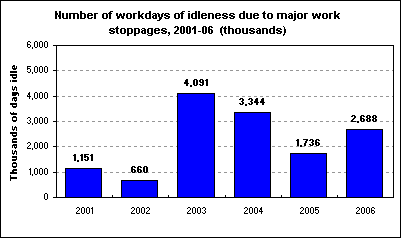Number of workdays of idleness due to major work stoppages, 2001-06 (thousands)